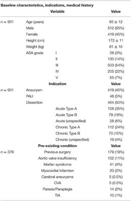 What Is the Long-Term Clinical Efficacy of the Thoraflex™ Hybrid Prosthesis for Aortic Arch Repair?